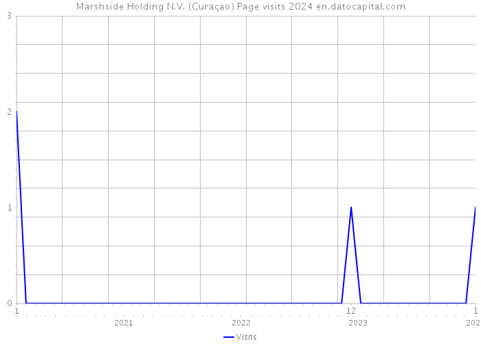 Marshside Holding N.V. (Curaçao) Page visits 2024 