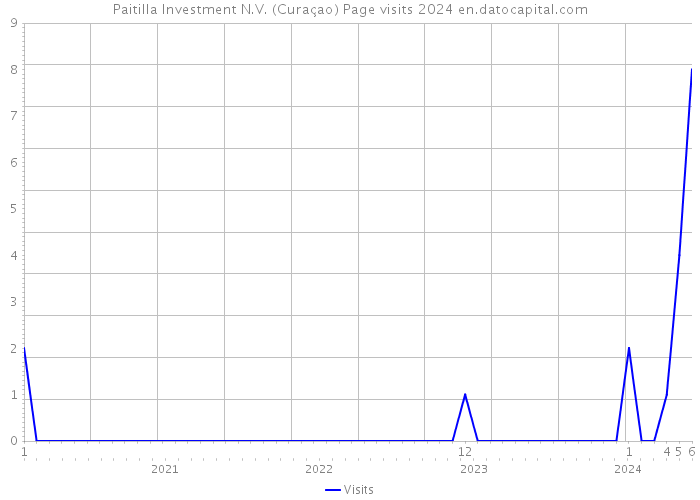 Paitilla Investment N.V. (Curaçao) Page visits 2024 