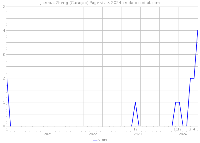 Jianhua Zheng (Curaçao) Page visits 2024 