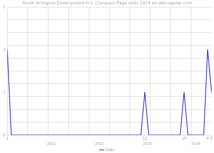 North Arlington Development N.V. (Curaçao) Page visits 2024 