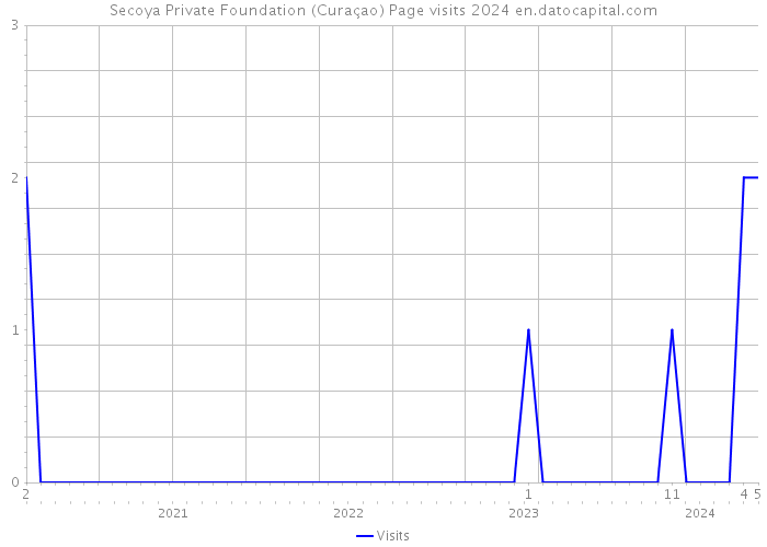Secoya Private Foundation (Curaçao) Page visits 2024 