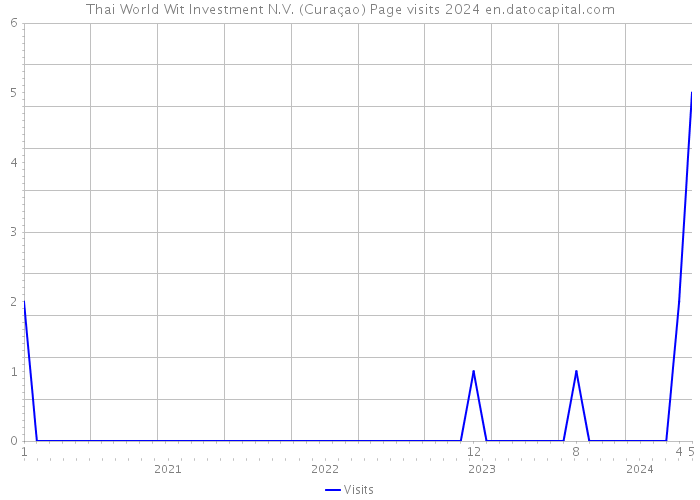 Thai World Wit Investment N.V. (Curaçao) Page visits 2024 