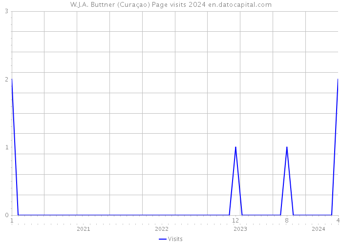 W.J.A. Buttner (Curaçao) Page visits 2024 