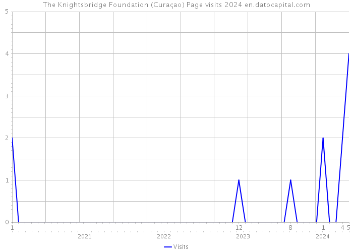 The Knightsbridge Foundation (Curaçao) Page visits 2024 