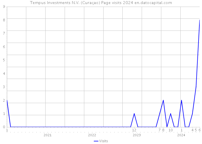 Tempus Investments N.V. (Curaçao) Page visits 2024 