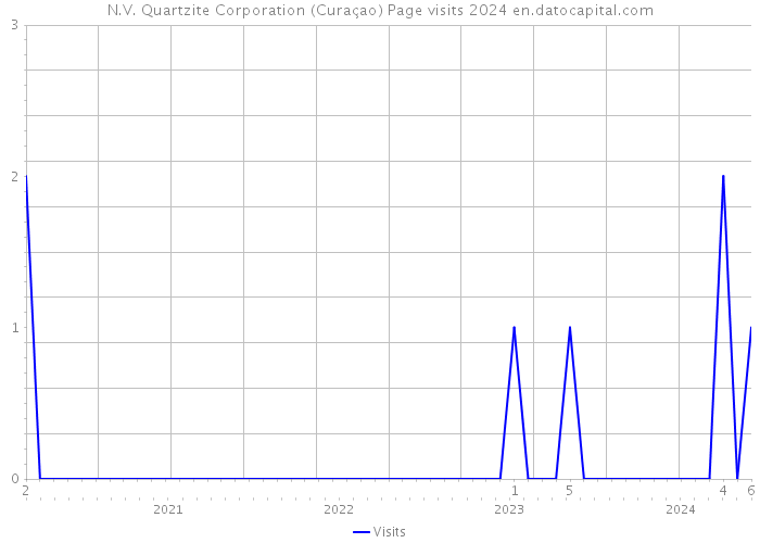 N.V. Quartzite Corporation (Curaçao) Page visits 2024 