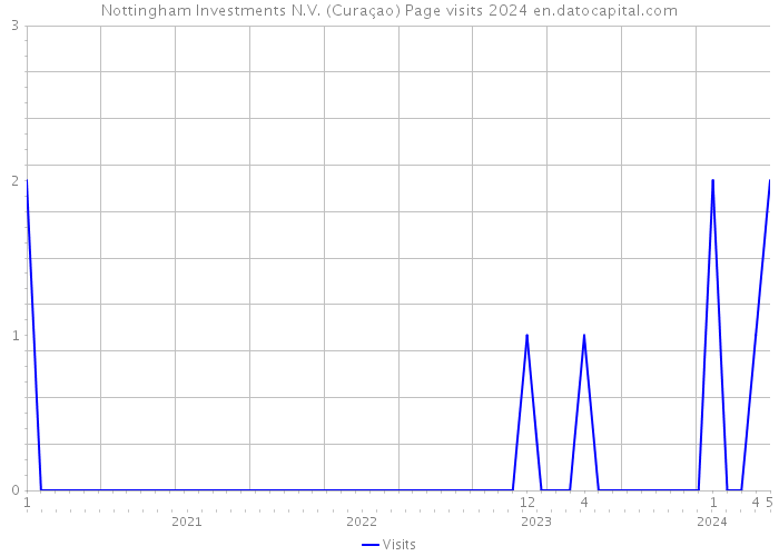 Nottingham Investments N.V. (Curaçao) Page visits 2024 