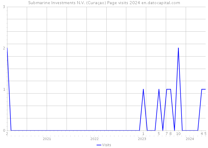 Submarine Investments N.V. (Curaçao) Page visits 2024 
