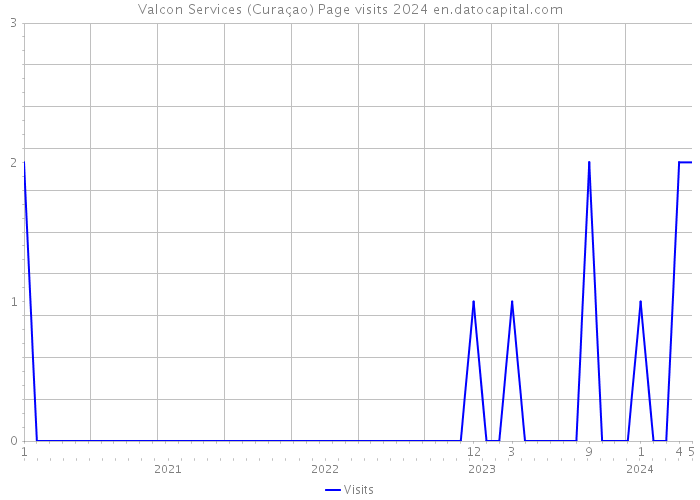 Valcon Services (Curaçao) Page visits 2024 