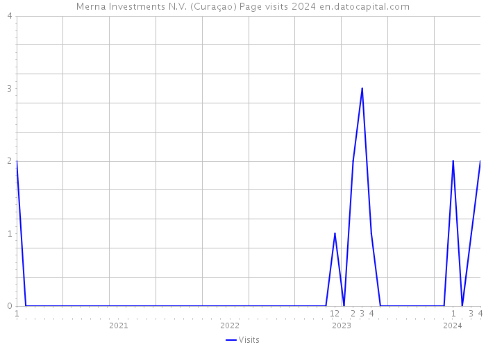 Merna Investments N.V. (Curaçao) Page visits 2024 
