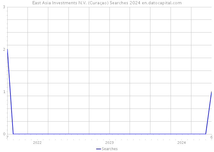East Asia Investments N.V. (Curaçao) Searches 2024 
