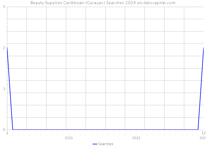 Beauty Supplies Caribbean (Curaçao) Searches 2024 
