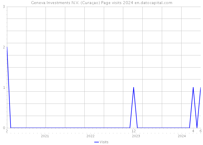 Geneva Investments N.V. (Curaçao) Page visits 2024 