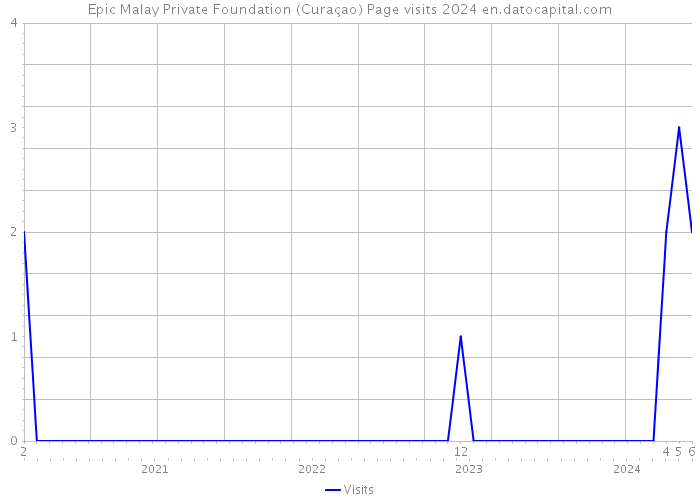 Epic Malay Private Foundation (Curaçao) Page visits 2024 