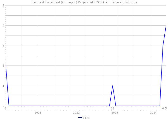 Far East Financial (Curaçao) Page visits 2024 
