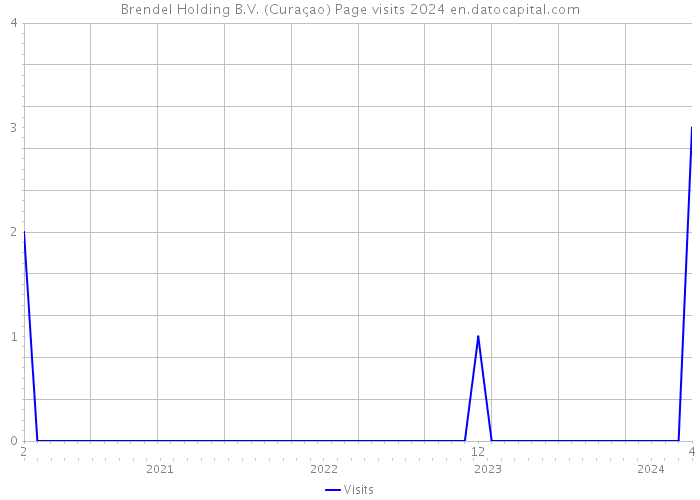 Brendel Holding B.V. (Curaçao) Page visits 2024 