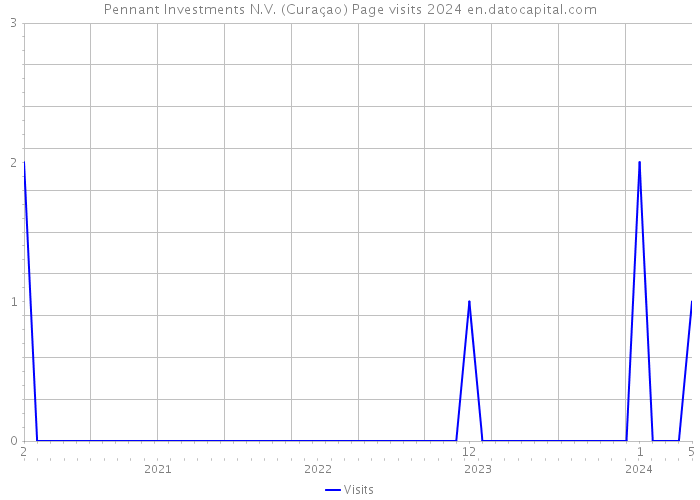 Pennant Investments N.V. (Curaçao) Page visits 2024 