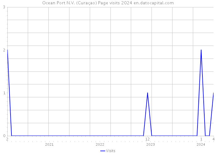 Ocean Port N.V. (Curaçao) Page visits 2024 