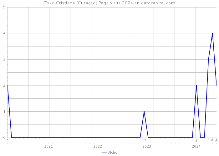 Toko Cristiana (Curaçao) Page visits 2024 