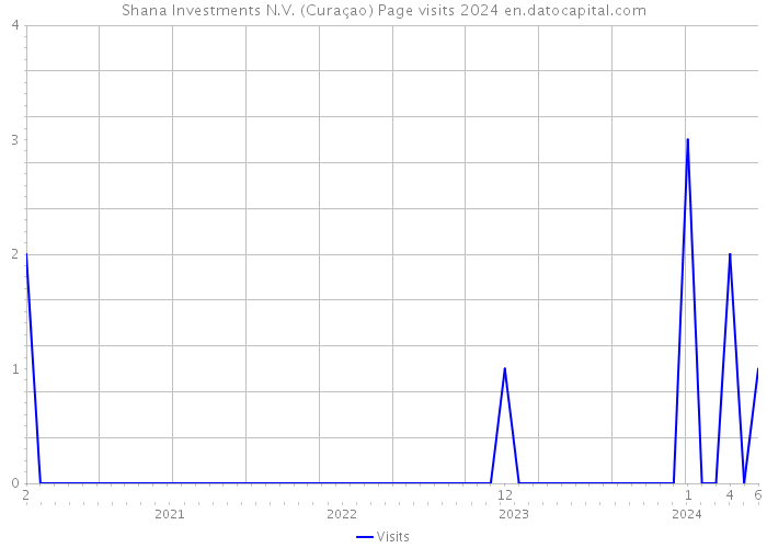 Shana Investments N.V. (Curaçao) Page visits 2024 