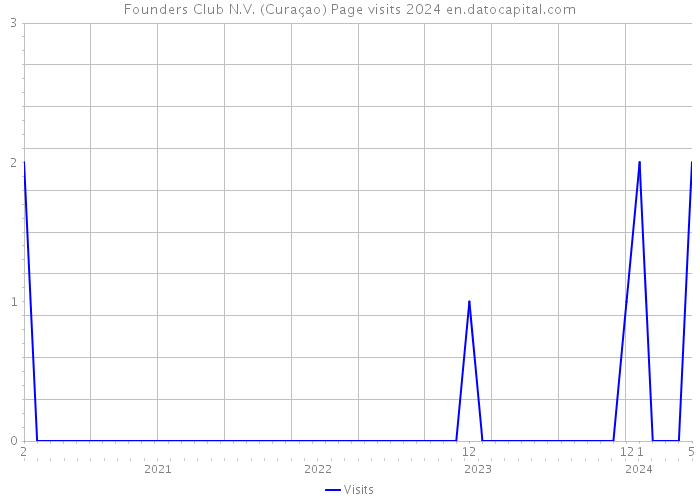 Founders Club N.V. (Curaçao) Page visits 2024 