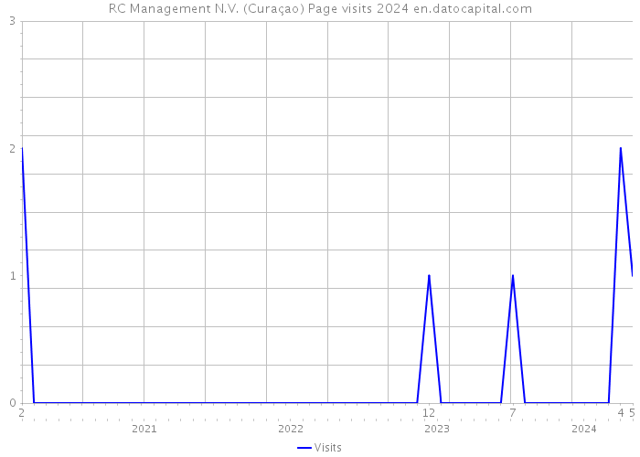RC Management N.V. (Curaçao) Page visits 2024 