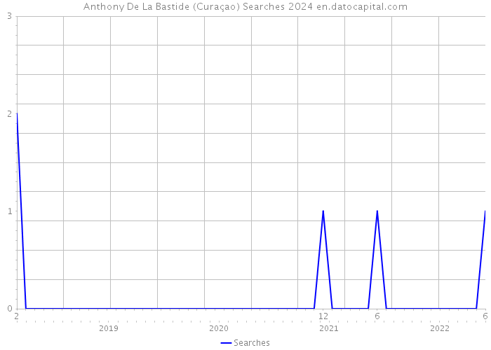 Anthony De La Bastide (Curaçao) Searches 2024 