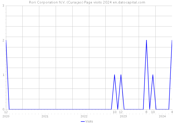 Rori Corporation N.V. (Curaçao) Page visits 2024 