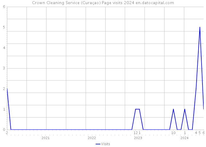 Crown Cleaning Service (Curaçao) Page visits 2024 
