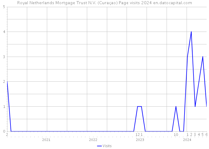 Royal Netherlands Mortgage Trust N.V. (Curaçao) Page visits 2024 