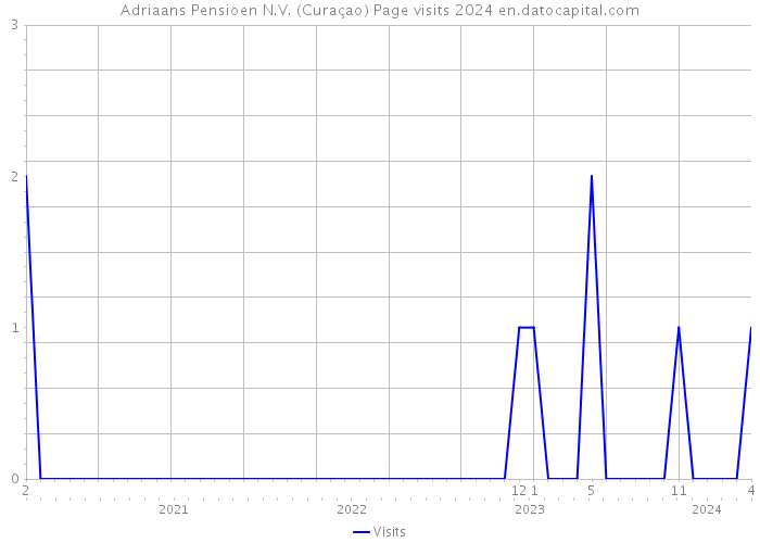 Adriaans Pensioen N.V. (Curaçao) Page visits 2024 