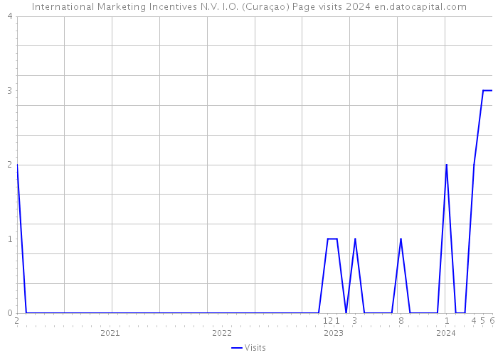 International Marketing Incentives N.V. I.O. (Curaçao) Page visits 2024 