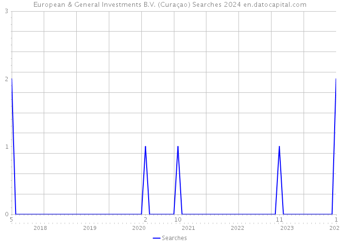 European & General Investments B.V. (Curaçao) Searches 2024 