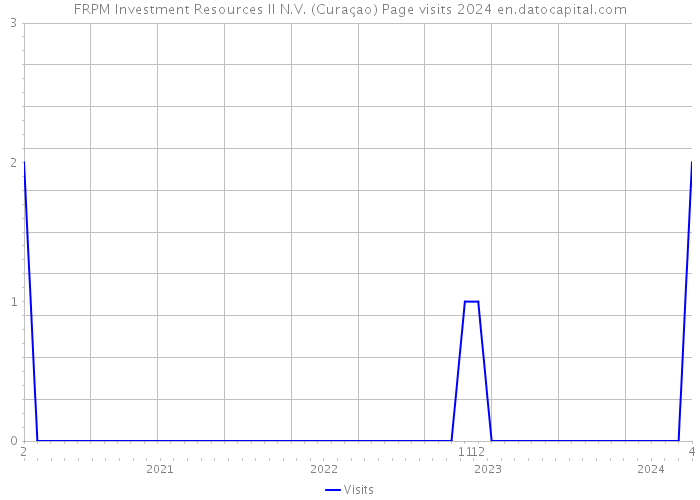 FRPM Investment Resources II N.V. (Curaçao) Page visits 2024 