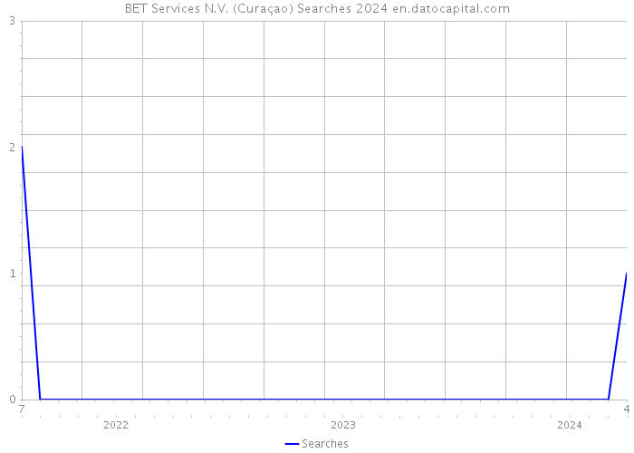 BET Services N.V. (Curaçao) Searches 2024 