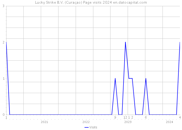 Lucky Strike B.V. (Curaçao) Page visits 2024 