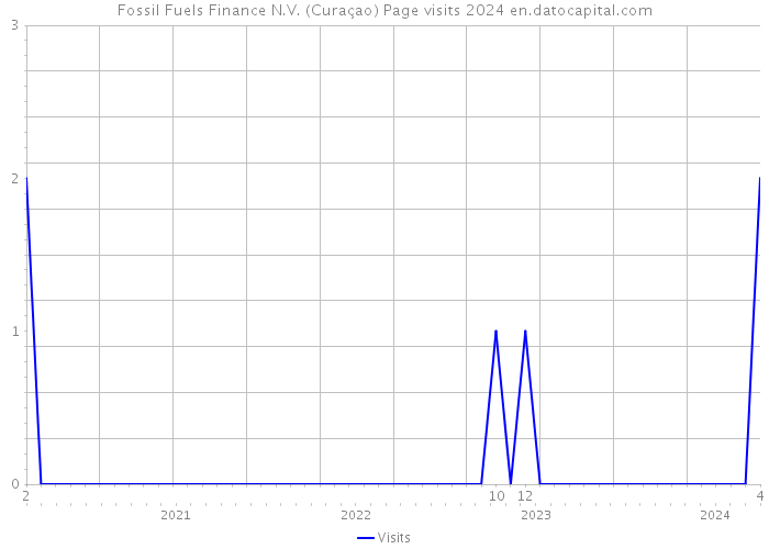 Fossil Fuels Finance N.V. (Curaçao) Page visits 2024 