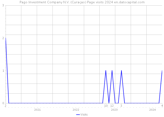 Pago Investment Company N.V. (Curaçao) Page visits 2024 