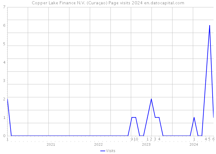 Copper Lake Finance N.V. (Curaçao) Page visits 2024 