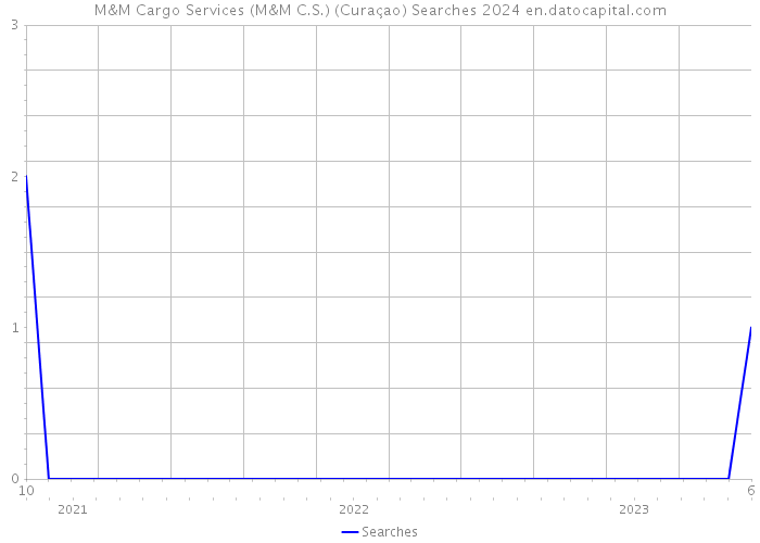M&M Cargo Services (M&M C.S.) (Curaçao) Searches 2024 