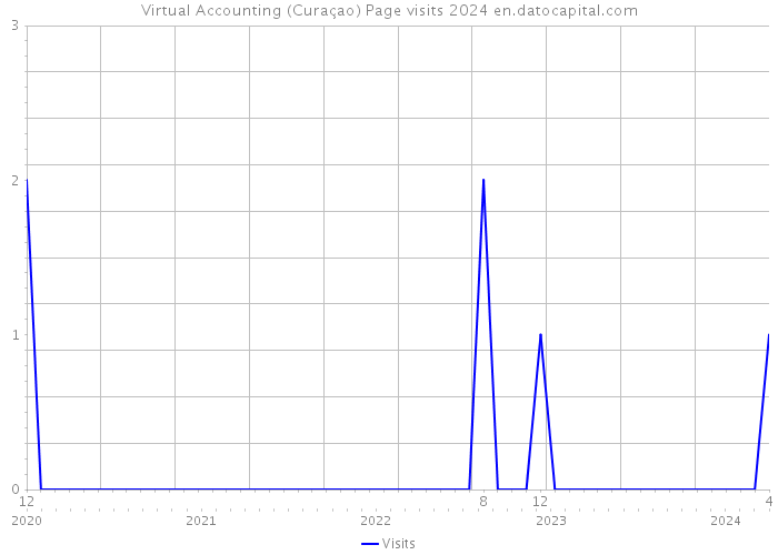 Virtual Accounting (Curaçao) Page visits 2024 
