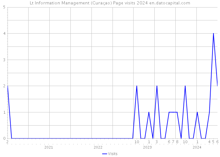 Lt Information Management (Curaçao) Page visits 2024 