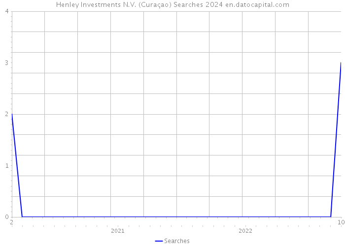 Henley Investments N.V. (Curaçao) Searches 2024 