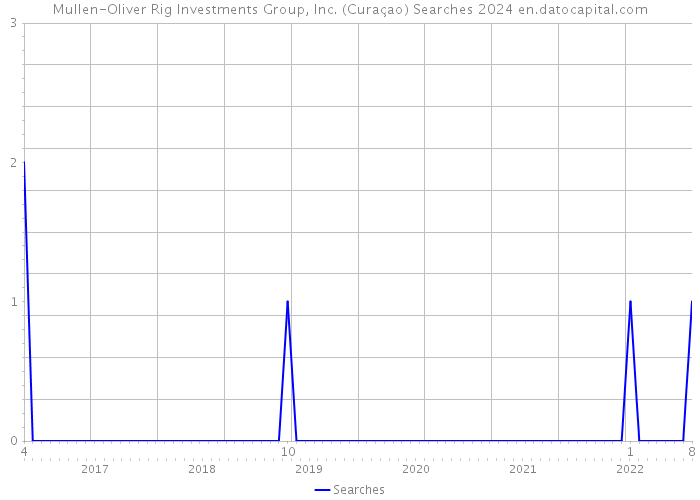 Mullen-Oliver Rig Investments Group, Inc. (Curaçao) Searches 2024 