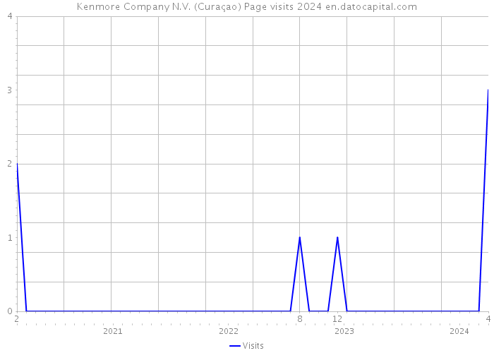 Kenmore Company N.V. (Curaçao) Page visits 2024 