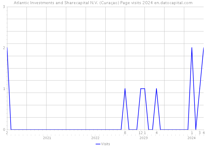 Atlantic Investments and Sharecapital N.V. (Curaçao) Page visits 2024 