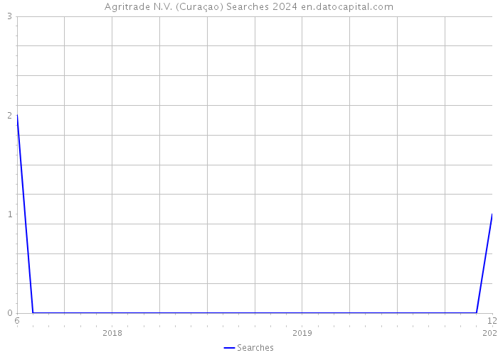 Agritrade N.V. (Curaçao) Searches 2024 