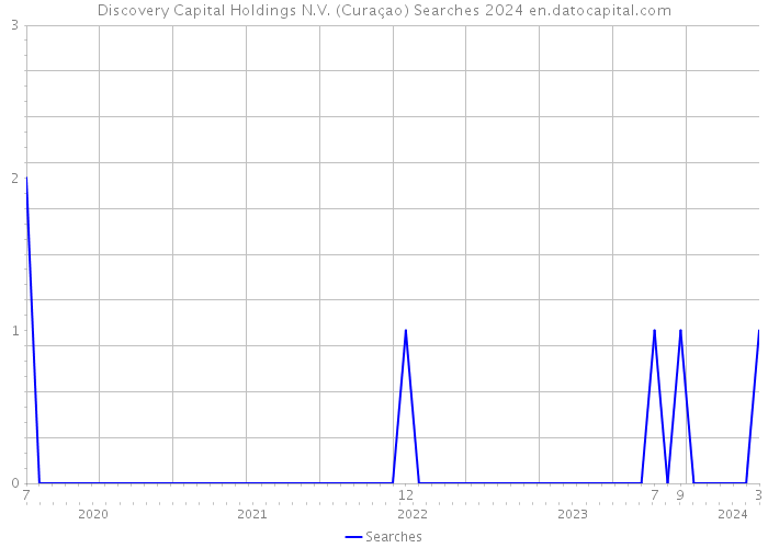 Discovery Capital Holdings N.V. (Curaçao) Searches 2024 
