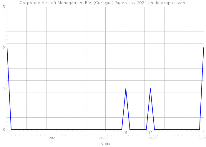 Corporate Aircraft Management B.V. (Curaçao) Page visits 2024 
