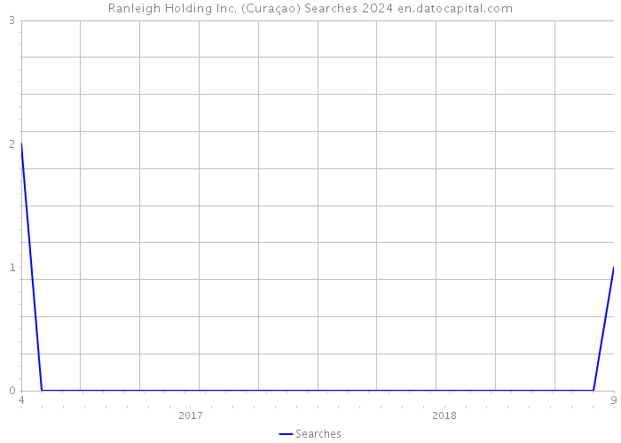 Ranleigh Holding Inc. (Curaçao) Searches 2024 